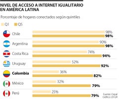 Conectividad en América Latina