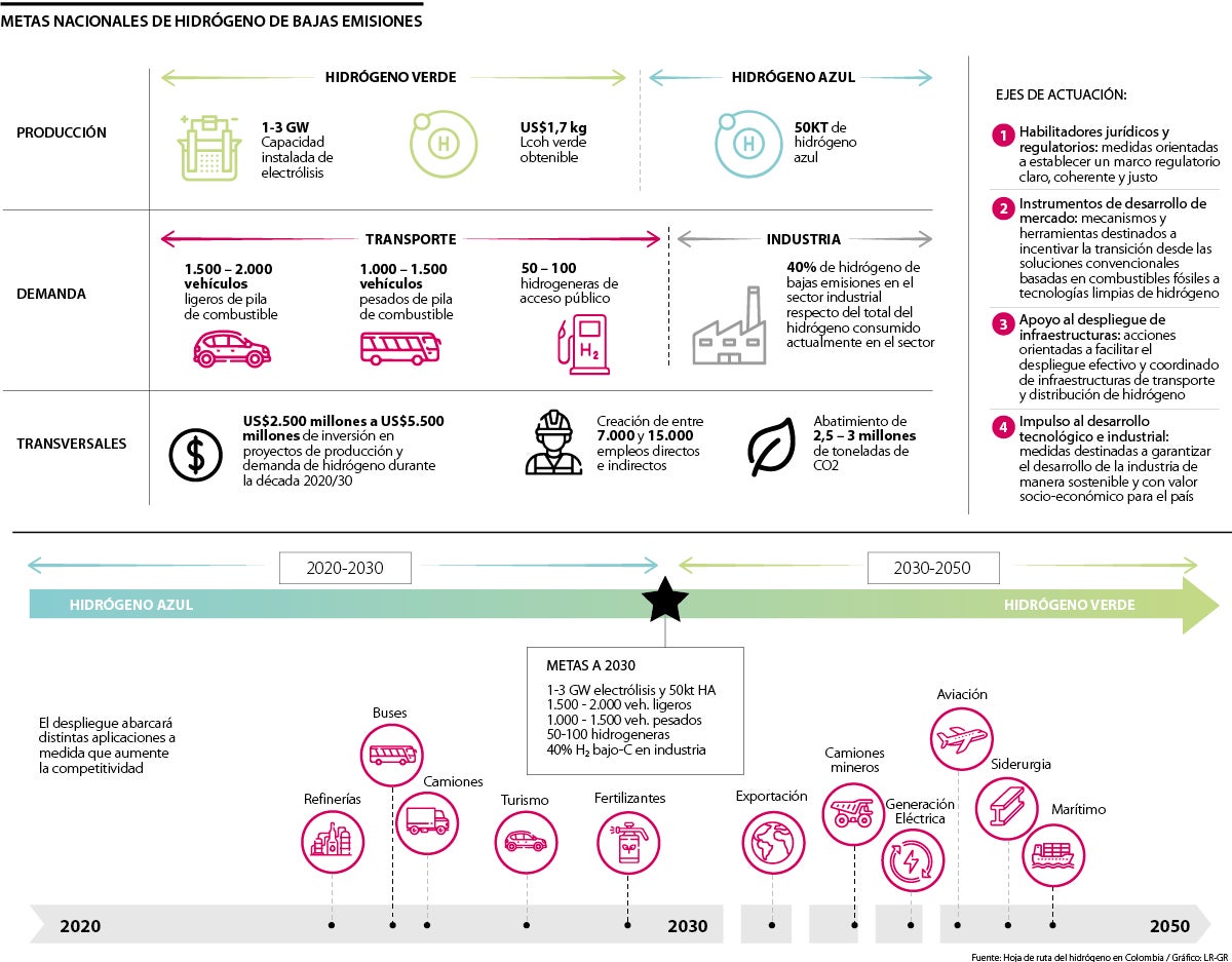 Metas nacionales de hidrógeno de bajas emisiones