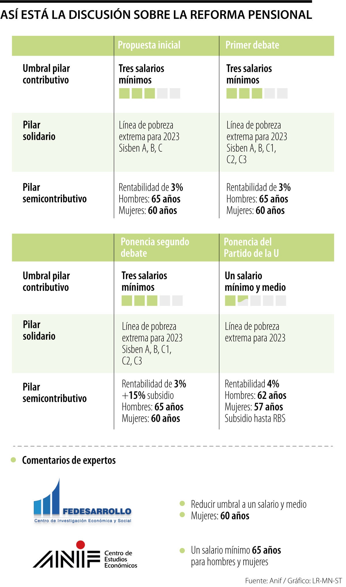 Discusión sobre la Reforma Pensional