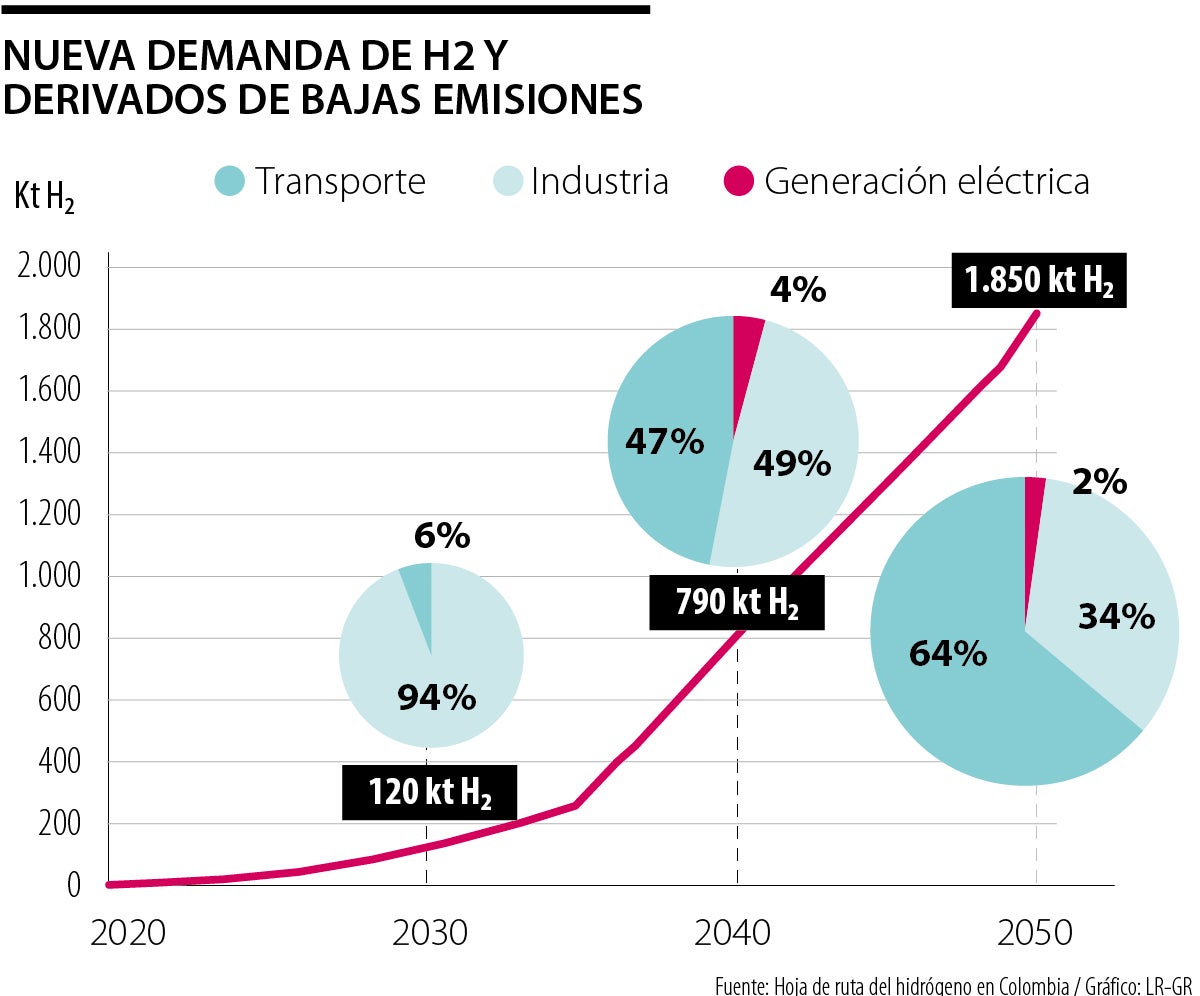 Nueva demanda de H2 y derivados de bajas emisiones