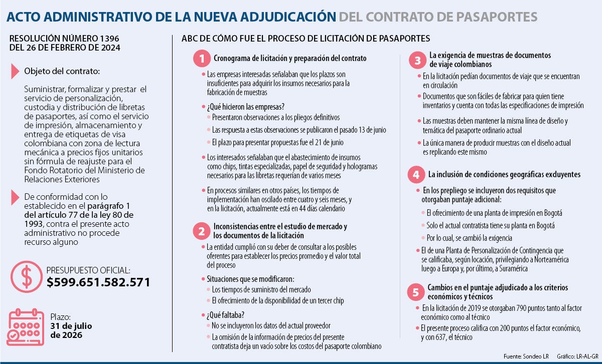 Adjudicación de pasaportes