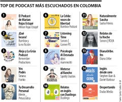 Los podcast más escuchados en Colombia