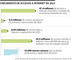 Colombia generó 47,4 millones de accesos a Internet en el tercer trimestre de 2023