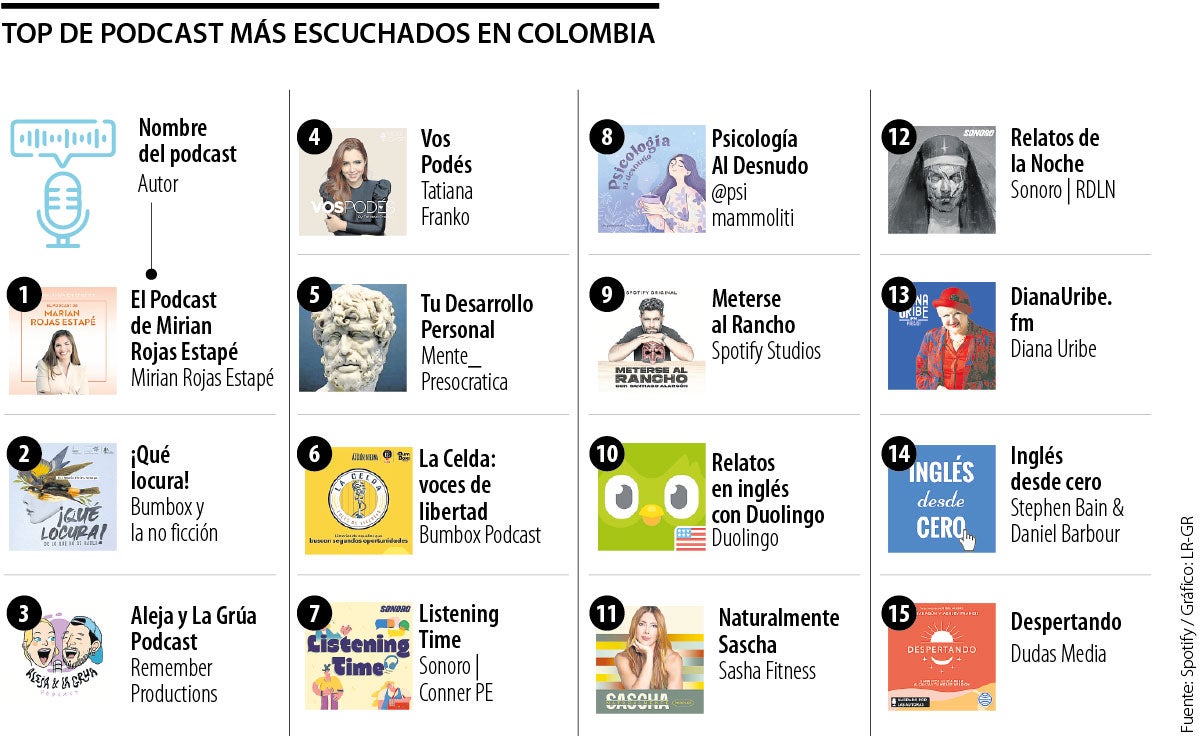 Los podcast más escuchados en Colombia