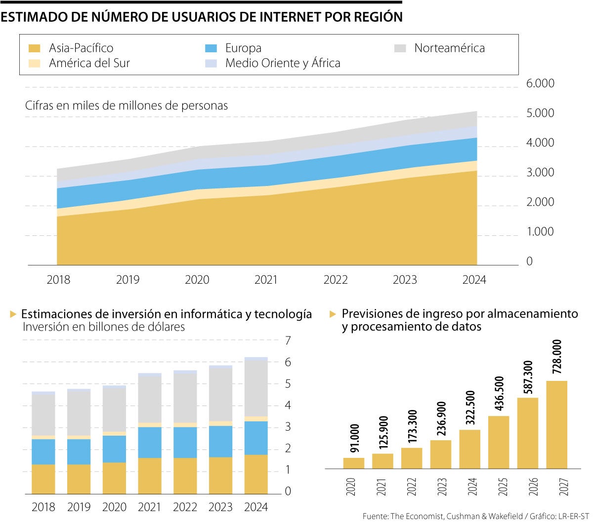Outlook de The Economist sobre tecnología y telecomunicaciones