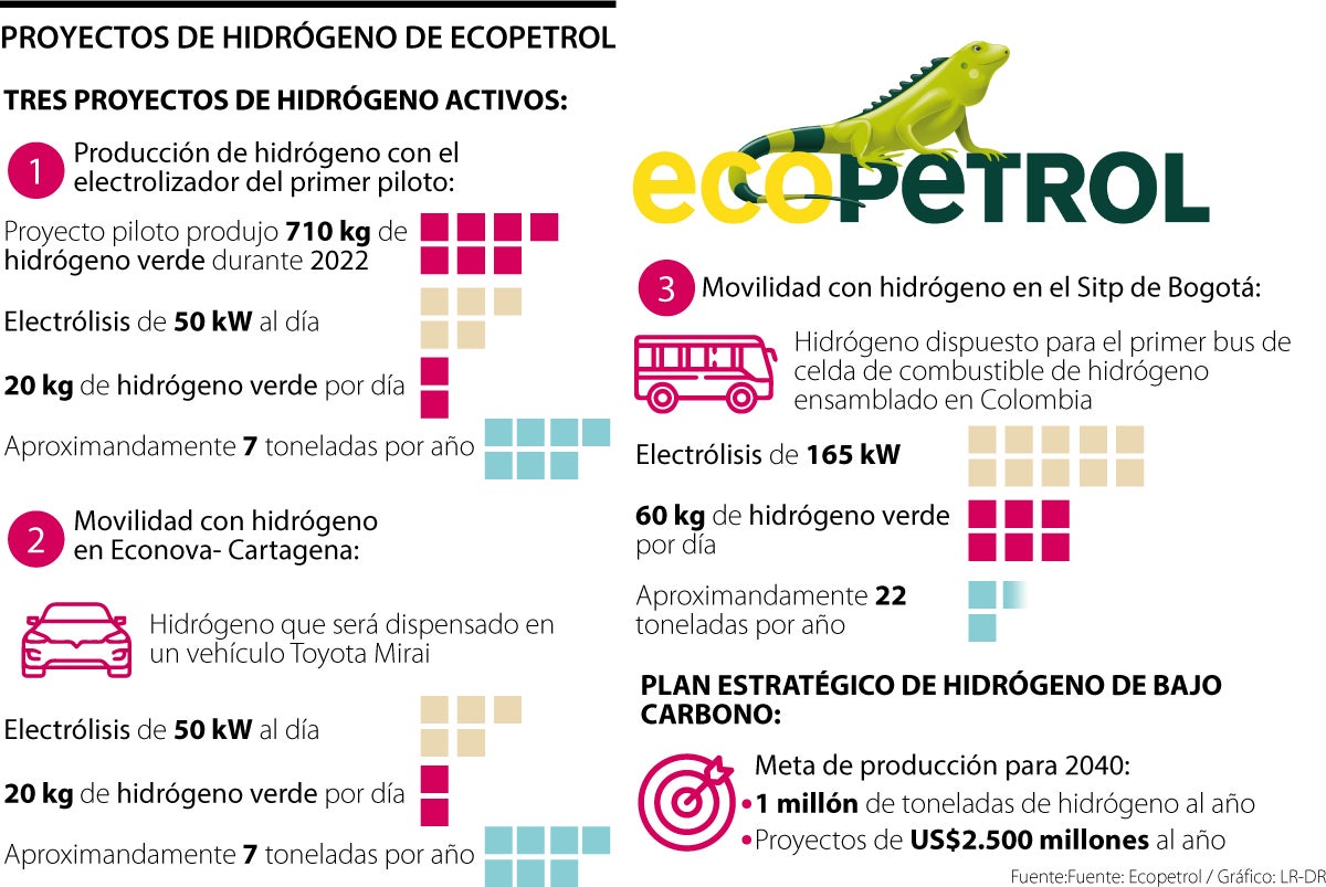 Proyectos de hidrógeno de Ecopetrol