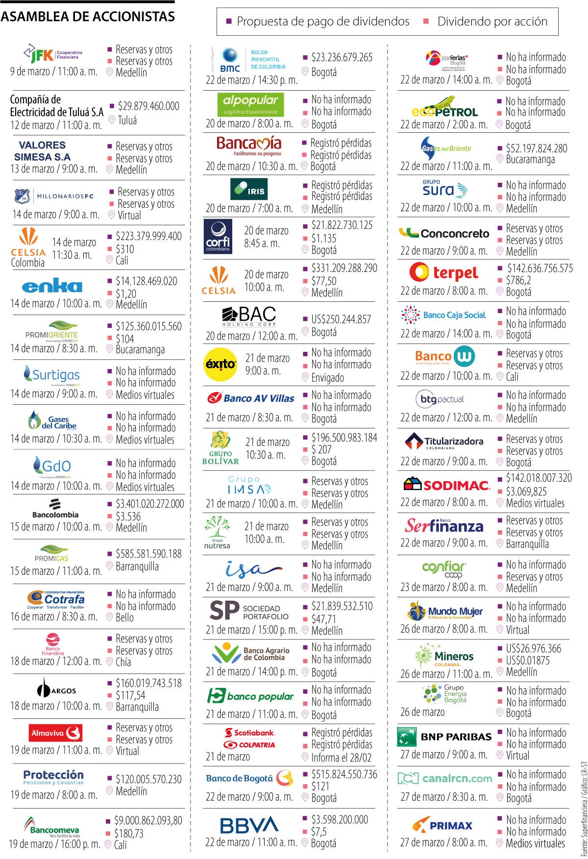 Conozca fechas y horas de las 56 asambleas de accionistas que se realizarán este mes