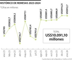La recepción de remesas sumó nuevo récord de US$912,7 millones en enero de 2024