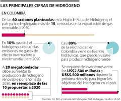 Cifras sobre la producción de hidrógeno en Colombia
