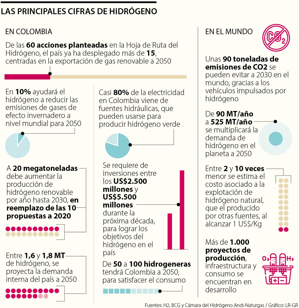 Cifras sobre la producción de hidrógeno en Colombia y el mundo