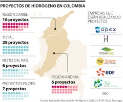 Proyectos de producción de hidrógeno en Colombia