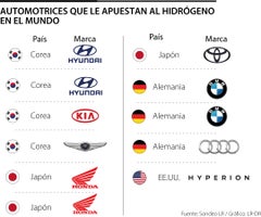 Qué carros funcionan con hidrógeno