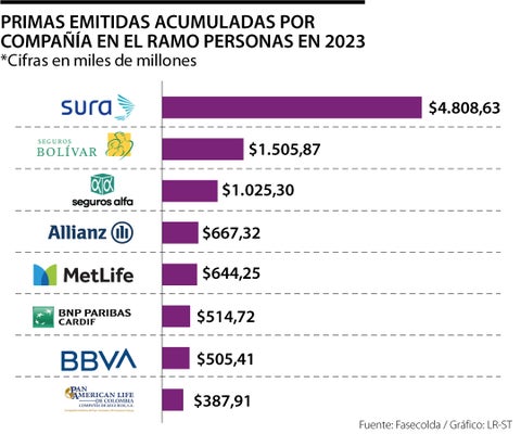 Sura, Bolívar y Alfa, aseguradoras líderes en primas de seguros de personas en 2023