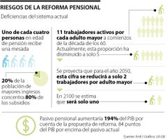 Anif revela los riesgos de la reforma pensional