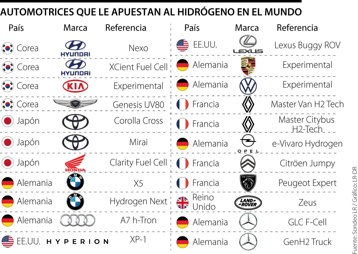 Qué carros funcionan con hidrógeno