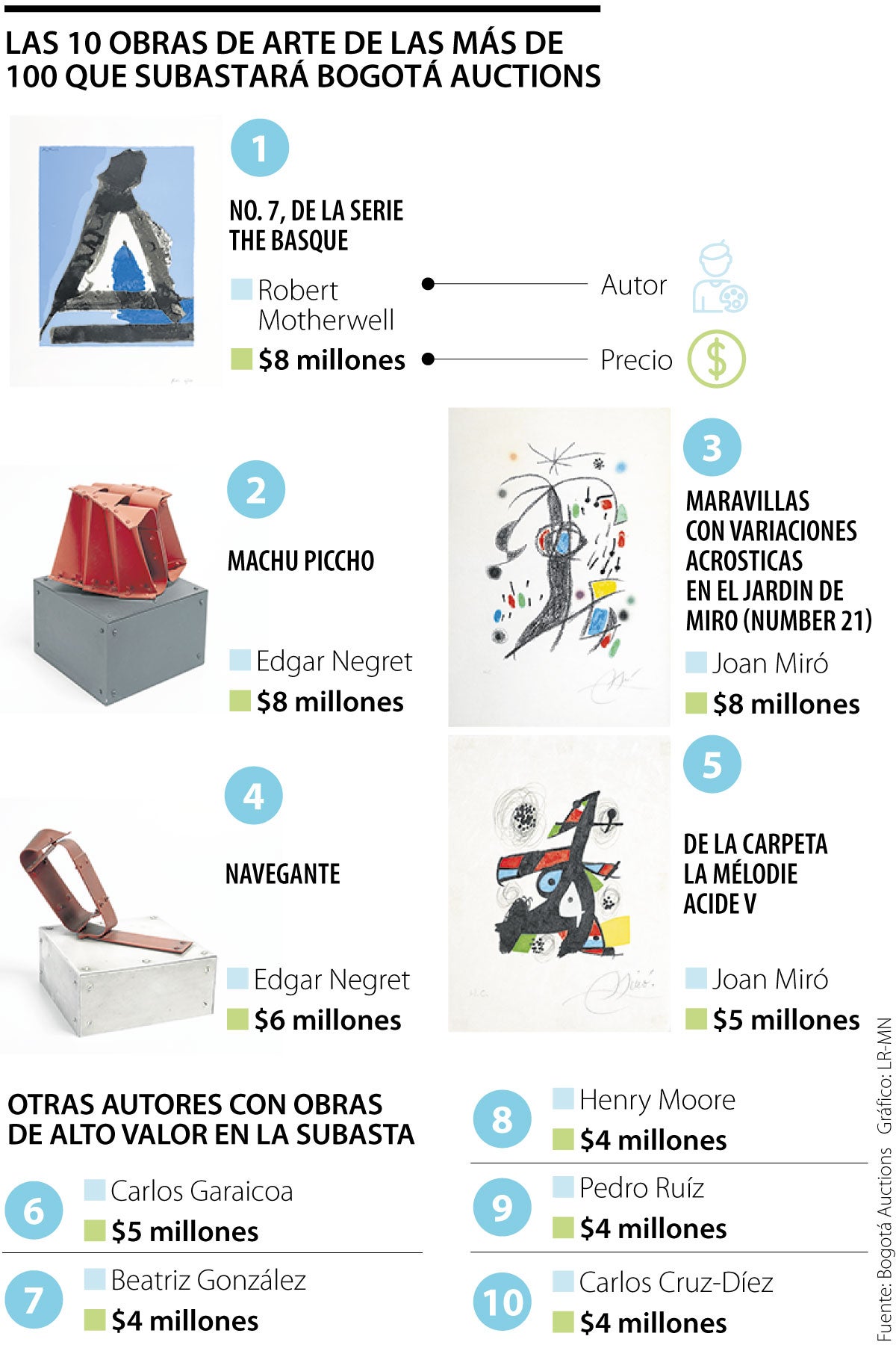 Las obras más caras de la subasta de Bogotá Auctions