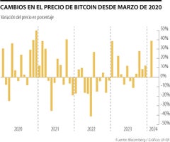 Cambios en el precio de bitcoin desde marzo de 2020