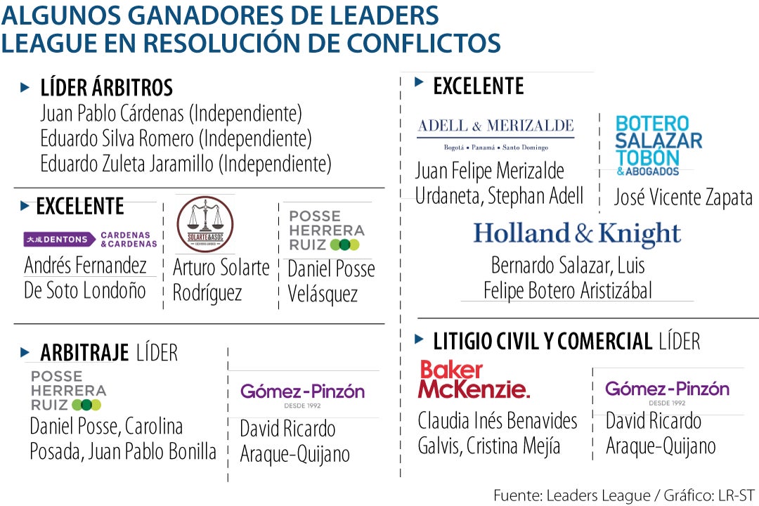 Más destacados en el ranking Leaders League en práctica de resolución de conflictos