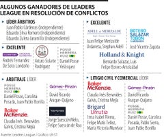 Más destacados en el ranking Leaders League en práctica de resolución de conflictos