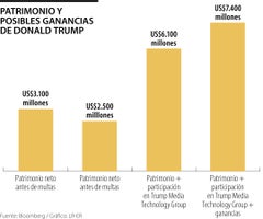 Patrimonio y posibles ganancias de Donald Trump