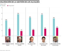 Aprobación Alcaldes según encuesta Invamer