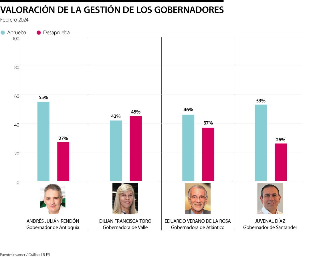 Aprobación Gobernadores según encuesta Invamer