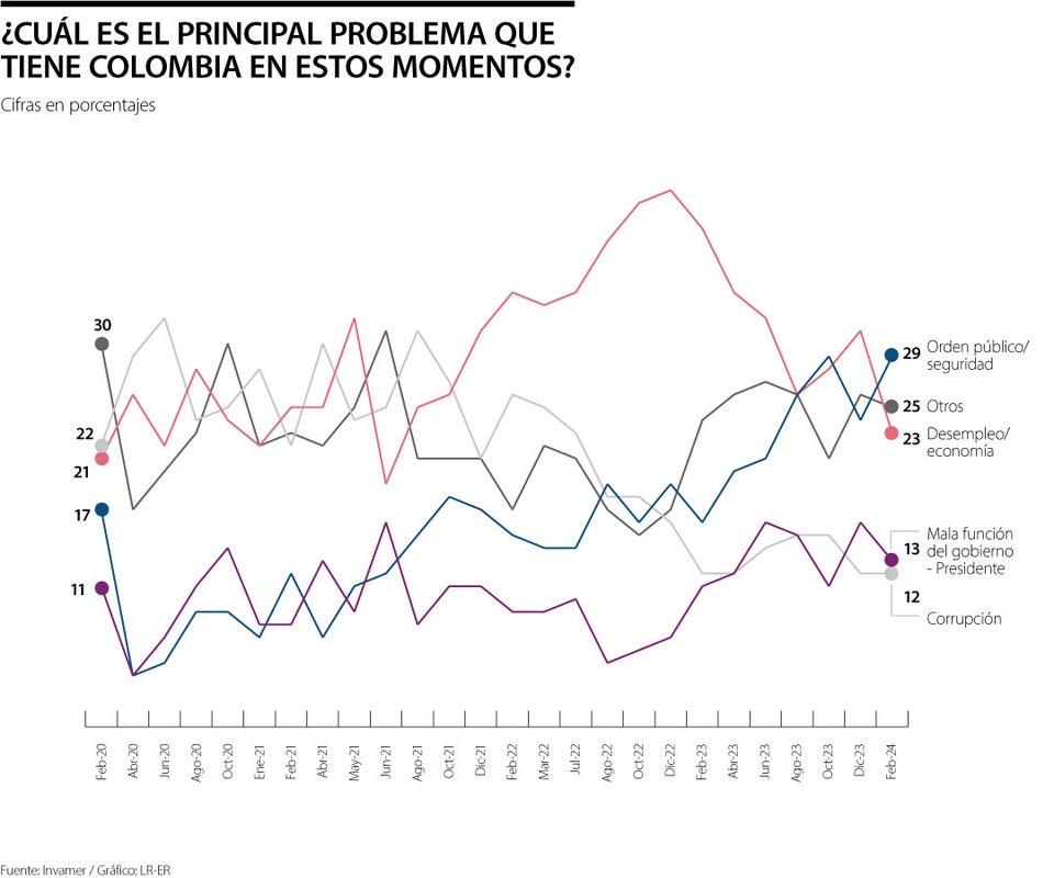 Percepción de los problemas encuesta Invamer febrero 2024