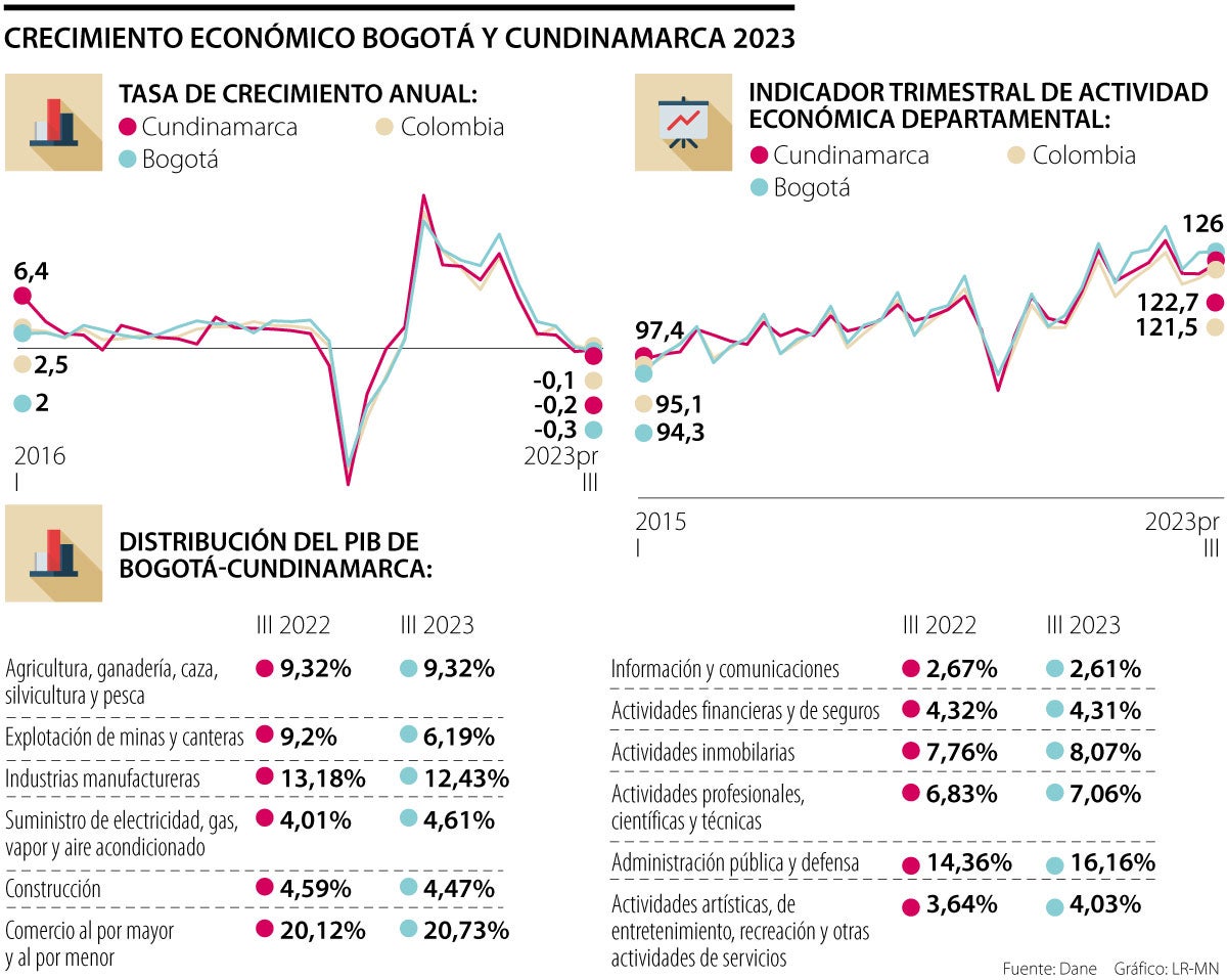 Crecimiento económico de Bogotá y Cundinamarca 2023