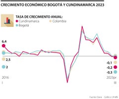 Crecimiento económico de Bogotá y Cundinamarca 2023