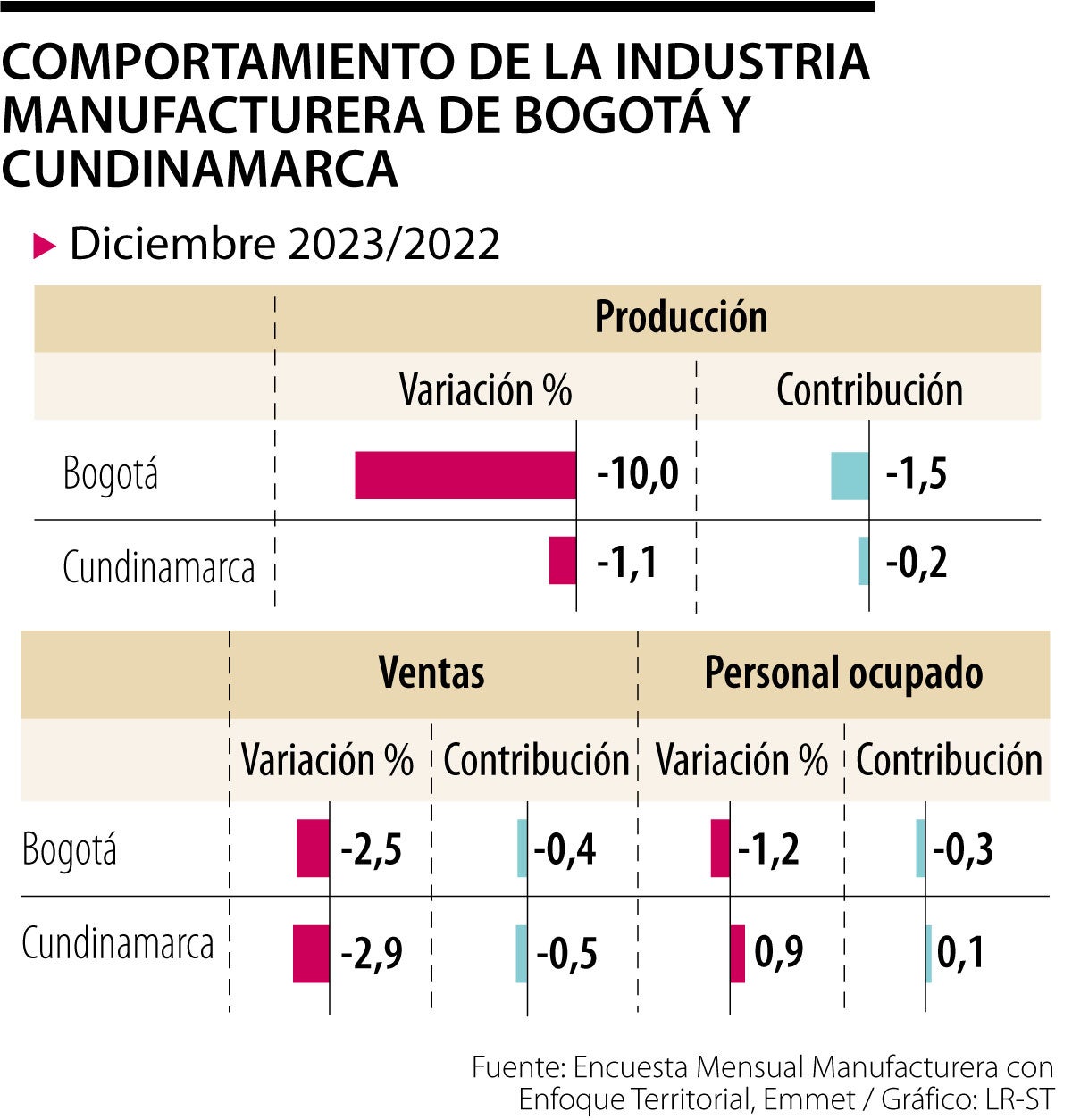Comportamiento de la industria manufacturera de Bogotá y Cundinamarca