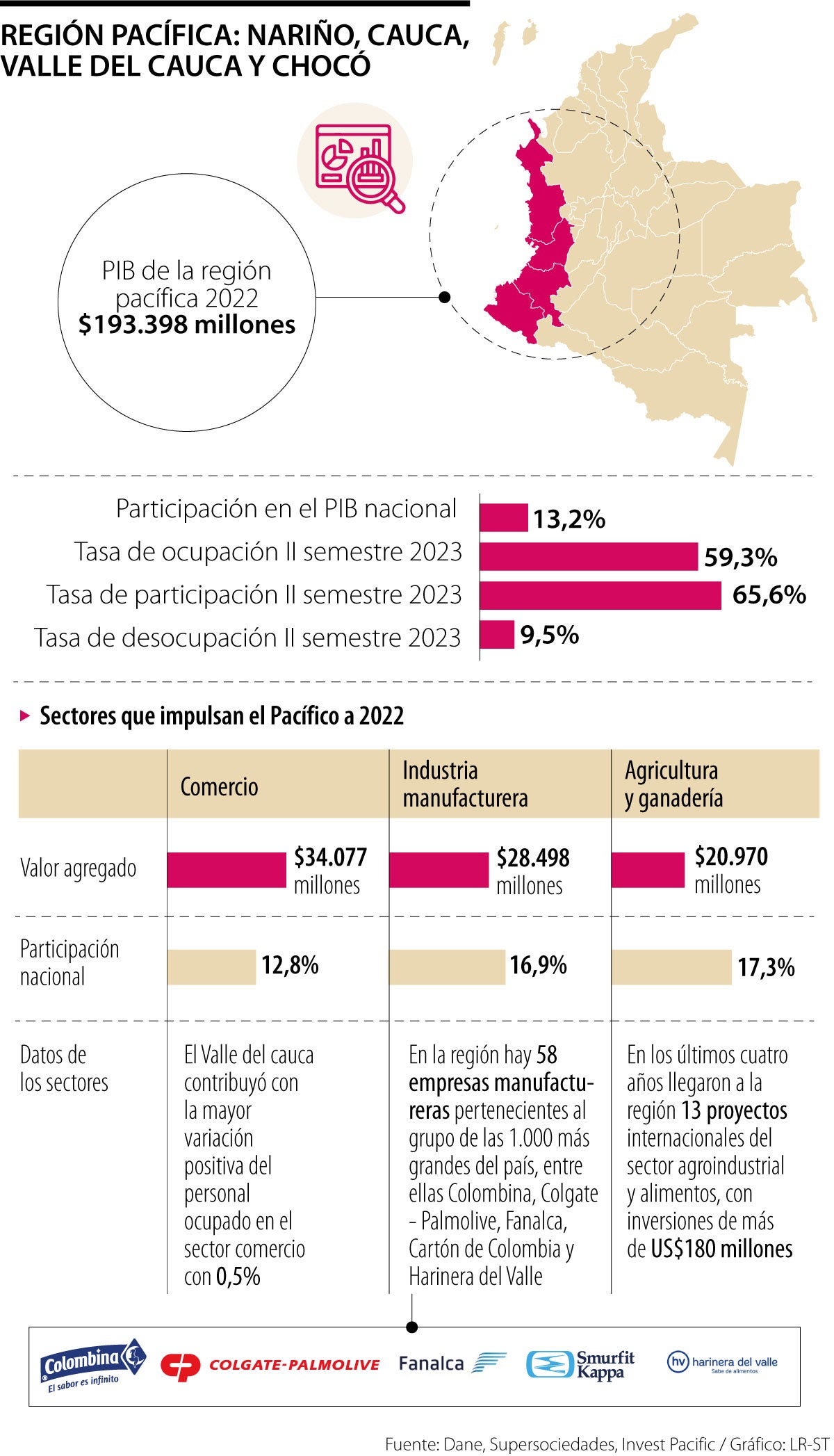 Cuánto aporta el Pacífico al PIB Nacional