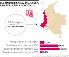 Peso de la región Pacífica en el PIB de Colombia