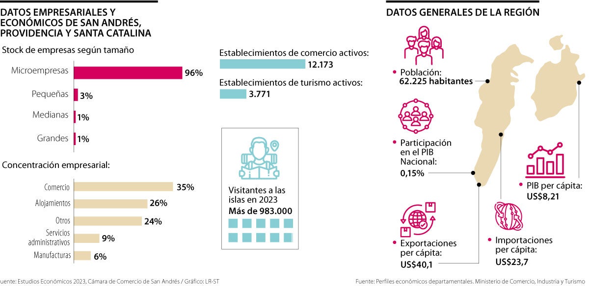 Datos empresariales y económicos de San Andrés, Providencia y Santa Catalina. 