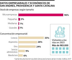 Datos empresariales y económicos de San Andrés, Providencia y Santa Catalina.