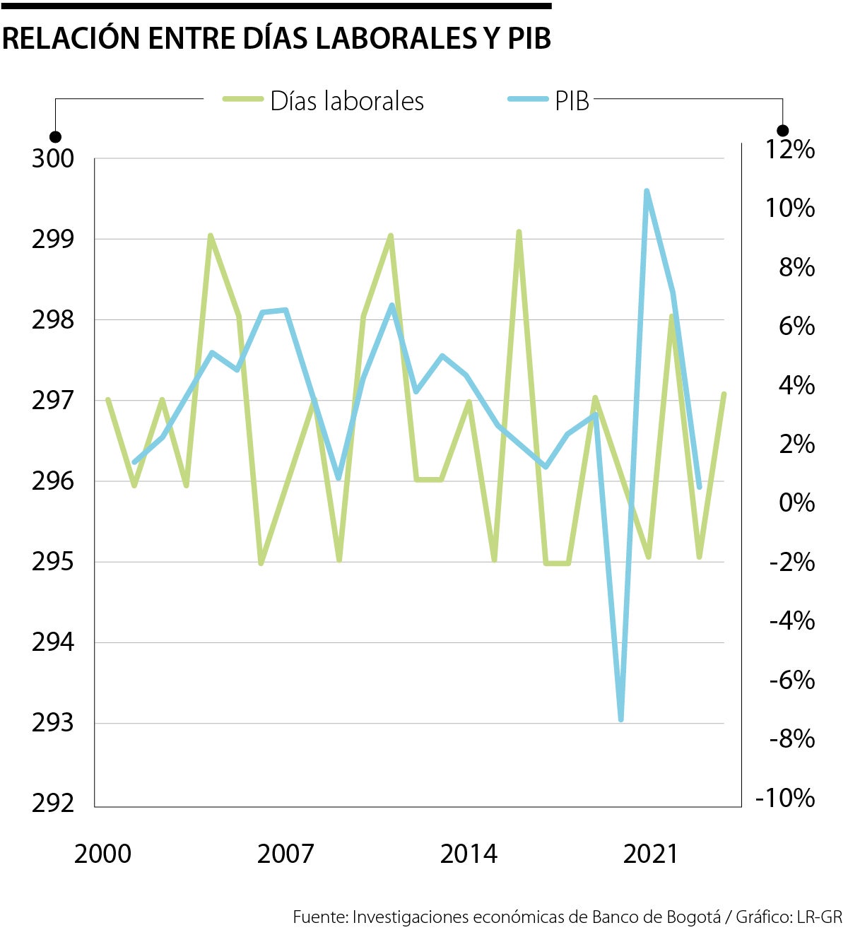 Economía aumentará por año bisiesto