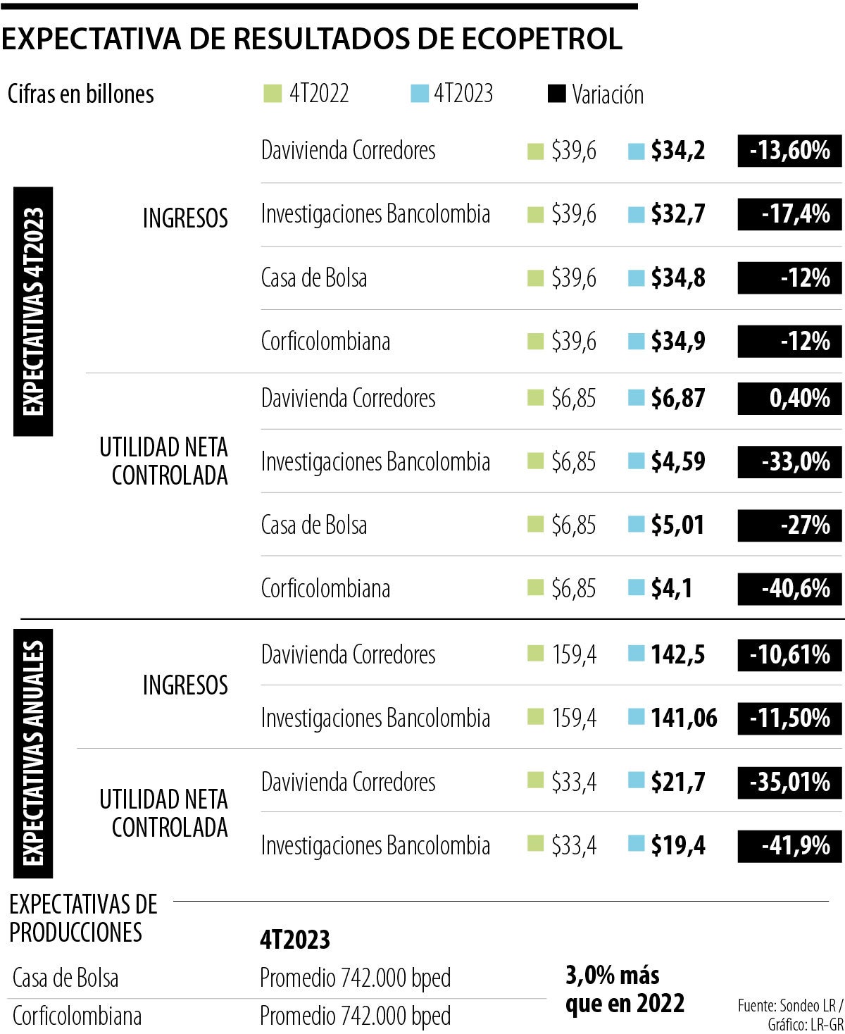 Expectativa de resultados de Ecopetrol