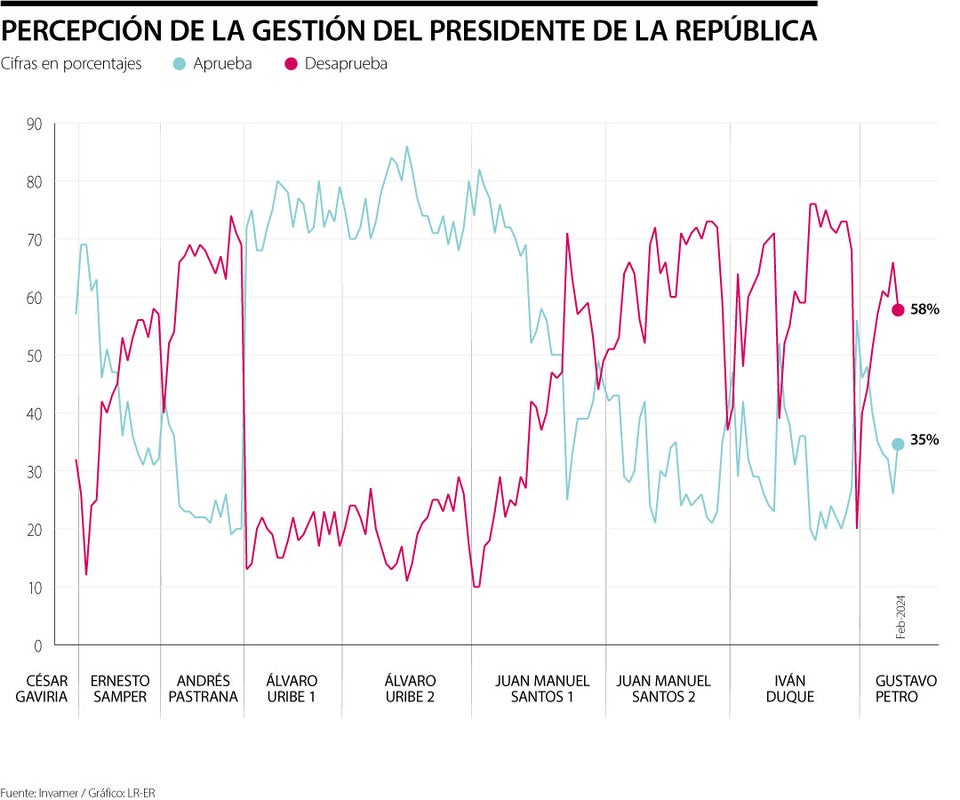 La aprobación del presidente Gustavo Petro subió nueve puntos, de 26% a 35%