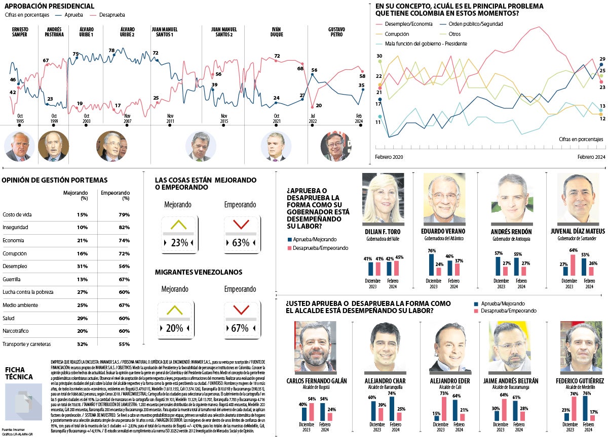 La Aprobación Del Presidente Gustavo Petro Subió Nueve Puntos, Pasó De ...