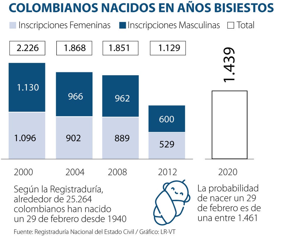 Conozca cuál fue el año bisiesto en que más personas nacieron en Colombia