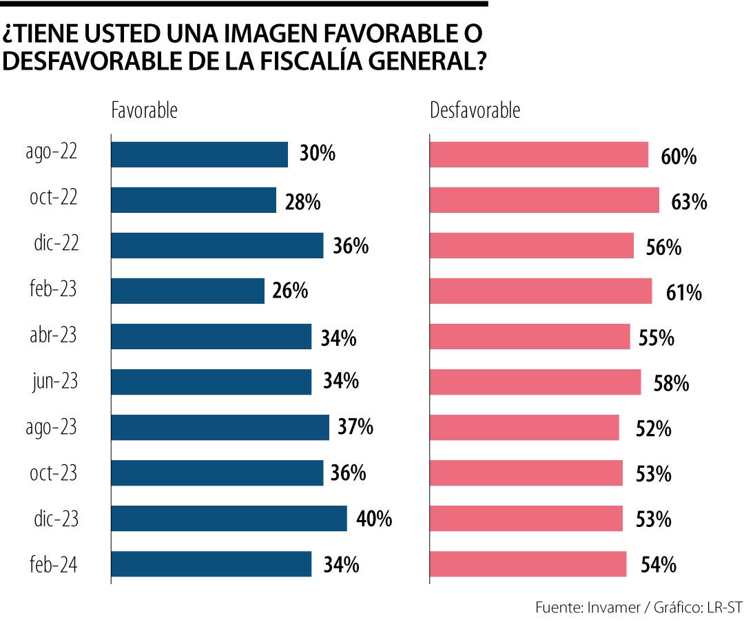 No sube la opinión favorable de la Fiscalía, se mantiene en 34%, bajó seis puntos