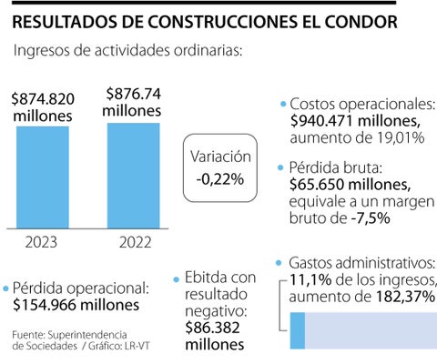 El Condor reportó ingresos por $874.820 millones, con una disminución de 0,22%