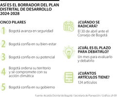 Estos son los cinco ejes del Plan Distrital de Desarrollo de la Alcaldía de Carlos Galán