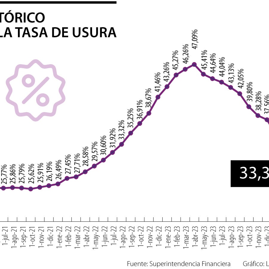 La tasa de usura vuelve a caer en marzo y llega al nivel más bajo desde ...