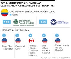 Resultados de The World’s Best Hospitals