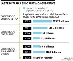 Recaudos según Gobierno por sus reformas tributarias