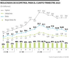 Resultados de Ecopetrol para el cuarto trimestre de 2023
