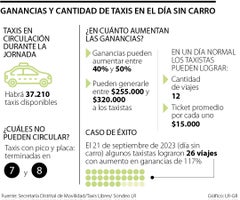 Ganancias y cantidad de taxis en el día sin carro