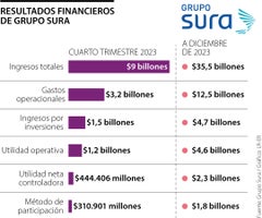 Grupo Sura logró unas utilidades de $2,3 billones a diciembre de 2023 y creció 11,7%
