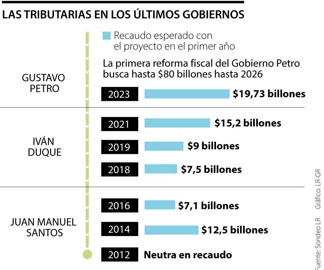 La Tributaria en los últimos Gobiernos