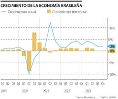 Movimiento del PIB de Brasil
